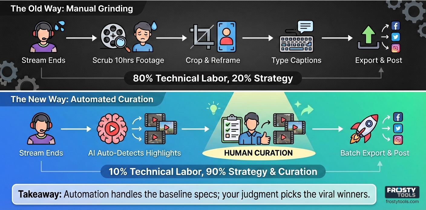 The Shift From Manual Editor To Content Curator
