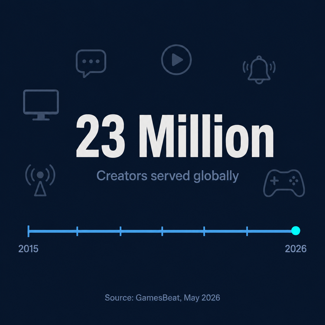 StreamElements at its peak served 23 million creators globally, per GamesBeat