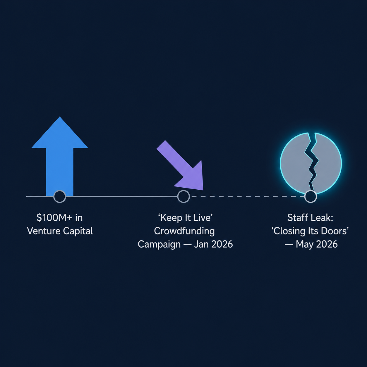 A timeline from $100M+ in venture capital to the January 2026 Keep It Live campaign to the May 2026 closing-its-doors staff leak