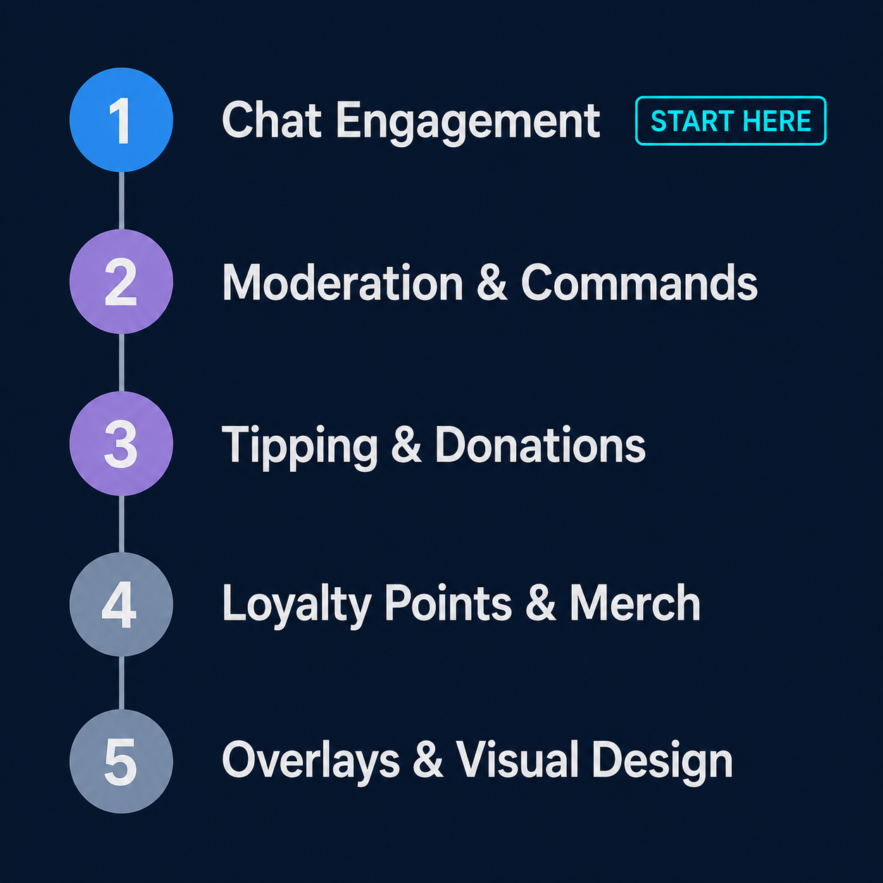 A migration roadmap: start with chat engagement, then moderation and commands, tipping and donations, loyalty points and merch, and finally overlays and visual design
